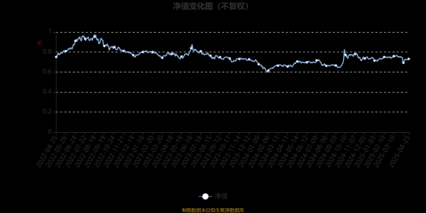 中金汇融 富国长期成长混合A：2025年第一季度利润8504.61万元 净值增长率1.98%