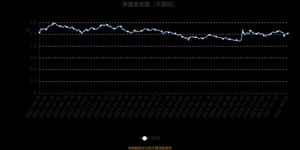鑫耀证券 富国睿泽回报混合：2025年第一季度利润479.97万元 净值增长率2.10%