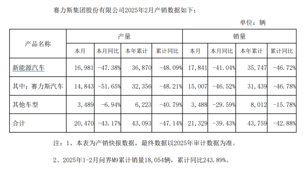 永旺配资 长城汽车：一季度净利润同比下降45.6%