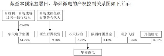 策略聚宝 华天科技H1扣非亏损2021募51亿 拟买控股股东旗下资产